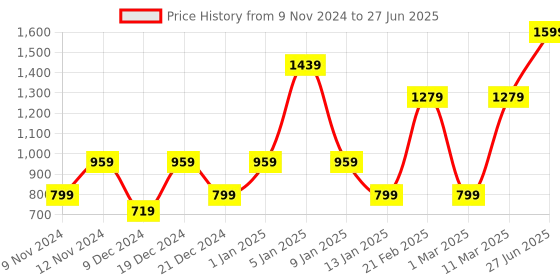 myntra.com ENORMITY 3Pc Yellow Star Shape String Lights enormity Price History Graph from 9 Nov 2024 to 27 Jun 2025