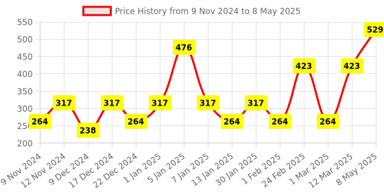 myntra.com ENORMITY 3Pcs White Rice Shape String Lights enormity Price History Graph from 9 Nov 2024 to 8 May 2025