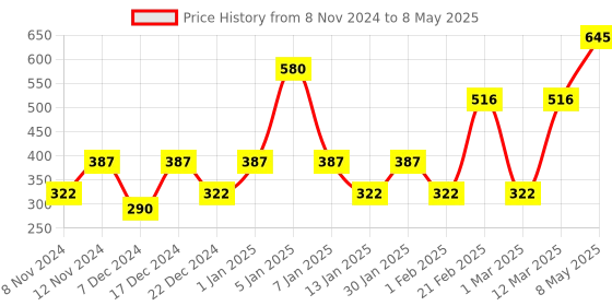 myntra.com ENORMITY 4 Pcs Blue & Red Rice Shape String Light enormity Price History Graph from 8 Nov 2024 to 8 May 2025