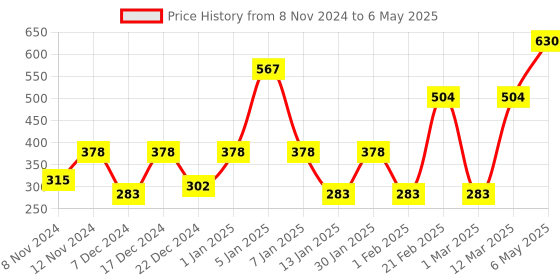 myntra.com ENORMITY 4-Pcs Red & White Rice Shape Bulb String Lights enormity Price History Graph from 8 Nov 2024 to 6 May 2025