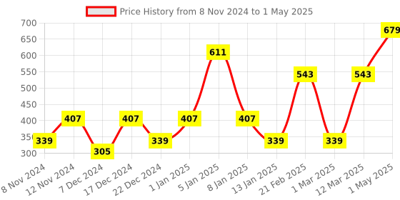 myntra.com ENORMITY 4 Pcs Yellow & Brown Rice Shape String Lights enormity Price History Graph from 8 Nov 2024 to 1 May 2025