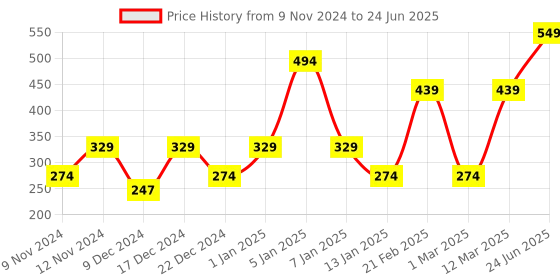 myntra.com ENORMITY 4 Pcs Yellow Rice Shape String Lights enormity Price History Graph from 9 Nov 2024 to 24 Jun 2025