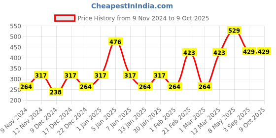 myntra.com ENORMITY 4-Pcs Yellow Rice Shaped  Cork LED String Lights enormity Price History Graph from 9 Nov 2024 to 9 Oct 2025