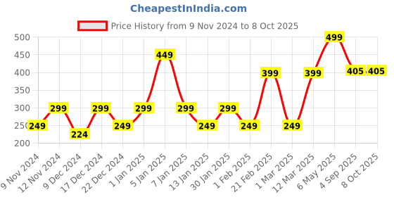 myntra.com ENORMITY 4-Pcs Yellow Rice Shaped  Cork LED String Lights enormity Price History Graph from 9 Nov 2024 to 7 Oct 2025