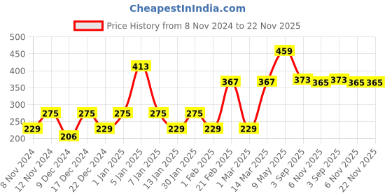 myntra.com ENORMITY 40-Pcs Yellow Metal LED Rice-Shaped Cork String Lights enormity Price History Graph from 8 Nov 2024 to 22 Nov 2025