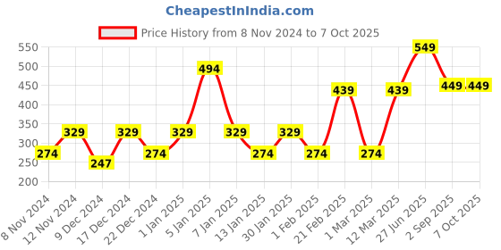 myntra.com ENORMITY 4Pcs Yellow & Brown Rice Shape Cork String Light enormity Price History Graph from 8 Nov 2024 to 6 Oct 2025