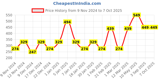 myntra.com ENORMITY 4Pcs Yellow Cork String Lights enormity Price History Graph from 9 Nov 2024 to 6 Oct 2025