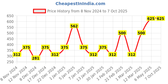 myntra.com ENORMITY 4Pcs Yellow Rice Shape String Lights enormity Price History Graph from 8 Nov 2024 to 7 Oct 2025