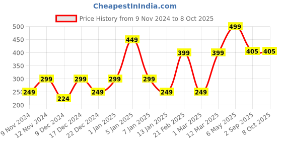myntra.com ENORMITY 5-Pcs Red And Blue Rice Shaped  Cork LED String Lights enormity Price History Graph from 9 Nov 2024 to 8 Oct 2025