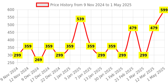 myntra.com ENORMITY 5-Pcs Yellow Cylindrical Shaped  Cork LED String Lights enormity Price History Graph from 9 Nov 2024 to 1 May 2025