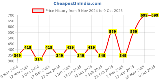 myntra.com ENORMITY  5 Pcs Yellow LED String Lights enormity Price History Graph from 9 Nov 2024 to 8 Oct 2025