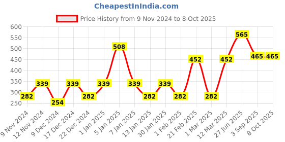 myntra.com ENORMITY 5Pcs Blue & Green Rice Shape String Lights enormity Price History Graph from 9 Nov 2024 to 8 Oct 2025