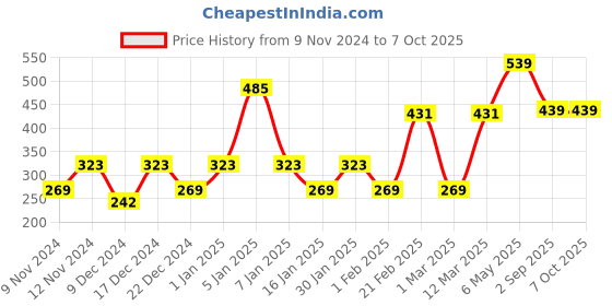 myntra.com ENORMITY 5Pcs Yellow Rice Shape Cork String Lights enormity Price History Graph from 9 Nov 2024 to 6 Oct 2025