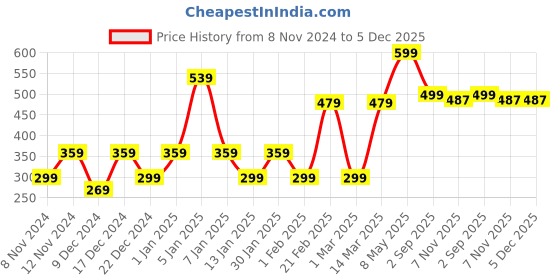 myntra.com ENORMITY 6 Pcs Somskart 20 LEDs 1.83 m Yellow Steady Bottle Rice Lights enormity Price History Graph from 8 Nov 2024 to 4 Dec 2025