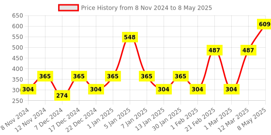 myntra.com ENORMITY 6-Pcs Yellow & White Rice Shape Bulb String Lights enormity Price History Graph from 8 Nov 2024 to 8 May 2025
