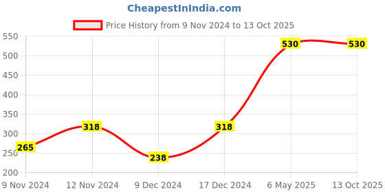 myntra.com ENORMITY 600 Blue Rope LED String Lights enormity Price History Graph from 9 Nov 2024 to 13 Oct 2025
