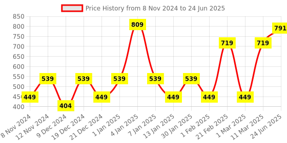 myntra.com ENORMITY 600 Pcs Rice Shape LED String Lights enormity Price History Graph from 8 Nov 2024 to 24 Jun 2025