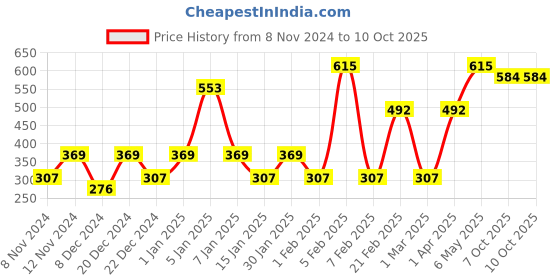 myntra.com ENORMITY 600 Yellow Rice Shaped LED String Lights enormity Price History Graph from 8 Nov 2024 to 10 Oct 2025