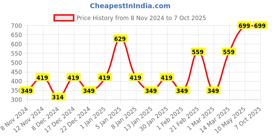 myntra.com ENORMITY 6Pcs Yellow & Brown Rice Shape Cork String Lights enormity Price History Graph from 8 Nov 2024 to 7 Oct 2025
