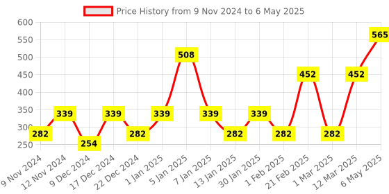 myntra.com ENORMITY 8 Pcs White & Red Rice Shape String Light enormity Price History Graph from 9 Nov 2024 to 6 May 2025