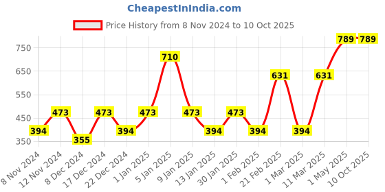 myntra.com ENORMITY 8 Pcs Yellow Rice Shape String Lights enormity Price History Graph from 8 Nov 2024 to 9 Oct 2025