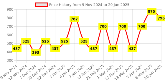 myntra.com ENORMITY 800 Pink Rope LED String Lights enormity Price History Graph from 9 Nov 2024 to 20 Jun 2025