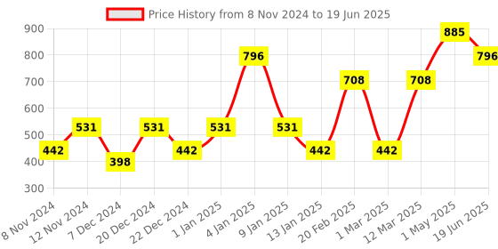 myntra.com ENORMITY 8Pcs White & Brown Rice Shape String Lights enormity Price History Graph from 8 Nov 2024 to 19 Jun 2025