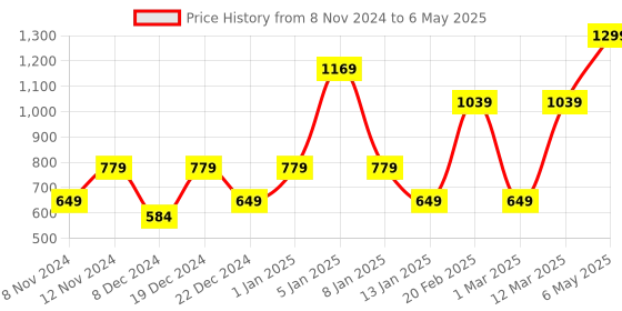 myntra.com ENORMITY B 22 Foldable Football Light Ceiling Lamp enormity Price History Graph from 8 Nov 2024 to 6 May 2025