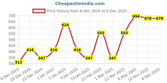 myntra.com ENORMITY Black & White Spherical Self Assembly Contemporary Floor Lamps enormity Price History Graph from 8 Dec 2024 to 4 Dec 2025