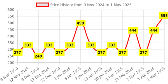 myntra.com ENORMITY Black Rice Shape String Light enormity Price History Graph from 9 Nov 2024 to 1 May 2025