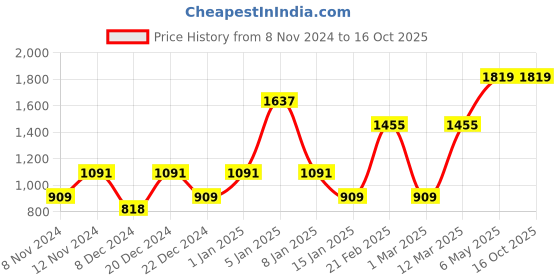myntra.com ENORMITY Black Textured Abstract Shaped Floor Lamp enormity Price History Graph from 8 Nov 2024 to 15 Oct 2025