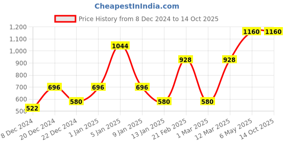myntra.com ENORMITY Black Textured Laser Projector enormity Price History Graph from 8 Dec 2024 to 14 Oct 2025