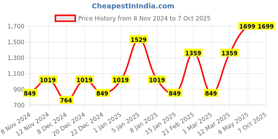 myntra.com ENORMITY Black Textured Rectangular Disco Floor Lamp enormity Price History Graph from 8 Nov 2024 to 6 Oct 2025