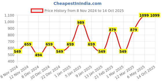 myntra.com ENORMITY Blue & Black Abstract Shaped Mini Laser Projector enormity Price History Graph from 8 Nov 2024 to 13 Oct 2025
