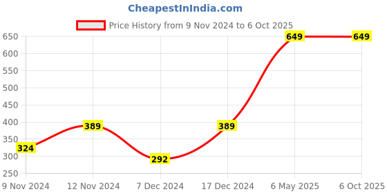 myntra.com ENORMITY Blue & Black Rice Shape String Lights enormity Price History Graph from 9 Nov 2024 to 6 Oct 2025