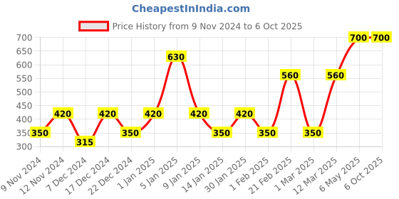 myntra.com ENORMITY Blue & Black Rice Shape String Lights enormity Price History Graph from 9 Nov 2024 to 5 Oct 2025