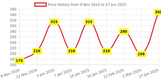 myntra.com ENORMITY Blue & Green Flower Shape String Lights enormity Price History Graph from 9 Nov 2024 to 27 Jun 2025