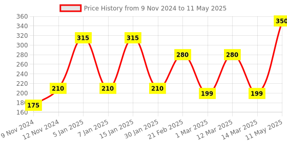 myntra.com ENORMITY Blue & Green Flower Shape String Lights enormity Price History Graph from 9 Nov 2024 to 11 May 2025