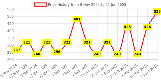 myntra.com ENORMITY Blue & Green Remote Control String Lights enormity Price History Graph from 9 Nov 2024 to 21 Jun 2025