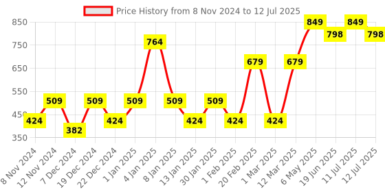 myntra.com ENORMITY Blue & Green Rice Shape Rope String Lights enormity Price History Graph from 8 Nov 2024 to 12 Jul 2025