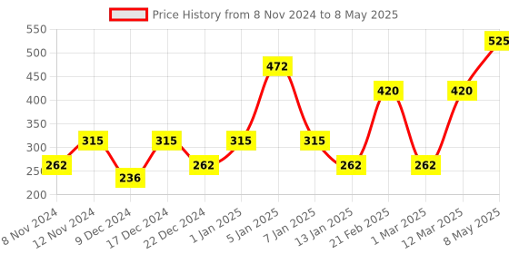 myntra.com ENORMITY Blue & Green Rice Shape String Light enormity Price History Graph from 8 Nov 2024 to 8 May 2025
