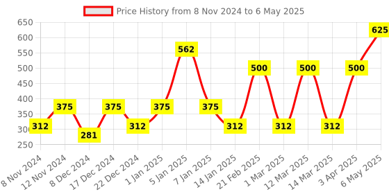 myntra.com ENORMITY Blue & Green Rice Shape String Light enormity Price History Graph from 8 Nov 2024 to 6 May 2025