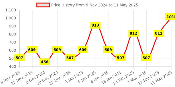 myntra.com ENORMITY Blue & Green Rice Shape String Light enormity Price History Graph from 9 Nov 2024 to 11 May 2025
