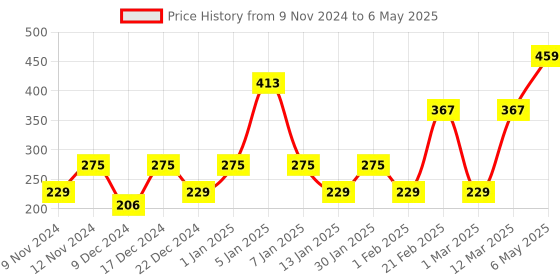 myntra.com ENORMITY Blue & Green Rice Shape String Lights enormity Price History Graph from 9 Nov 2024 to 6 May 2025