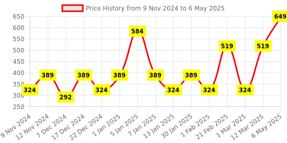 myntra.com ENORMITY Blue & Green Rice Shape String Lights enormity Price History Graph from 9 Nov 2024 to 6 May 2025