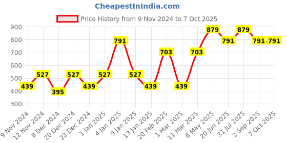 myntra.com ENORMITY Blue & Green Rice Shape String Lights enormity Price History Graph from 9 Nov 2024 to 7 Oct 2025