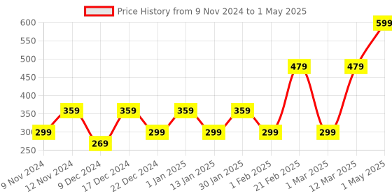 myntra.com ENORMITY Blue & Green Rice Shape String Lights enormity Price History Graph from 9 Nov 2024 to 1 May 2025