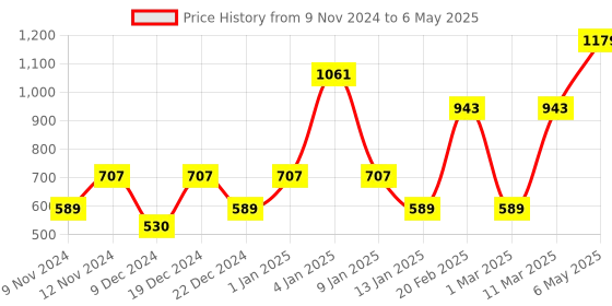 myntra.com ENORMITY Blue & Green Rice Shape String Lights enormity Price History Graph from 9 Nov 2024 to 6 May 2025