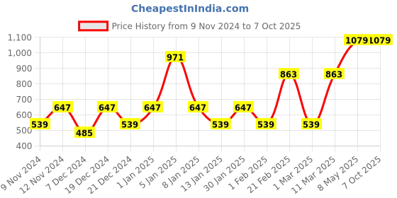myntra.com ENORMITY Blue & Green Rice Shape String Lights enormity Price History Graph from 9 Nov 2024 to 7 Oct 2025