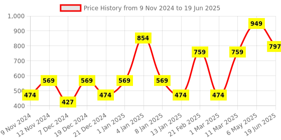 myntra.com ENORMITY Blue & Green Rice Shape String Lights enormity Price History Graph from 9 Nov 2024 to 19 Jun 2025